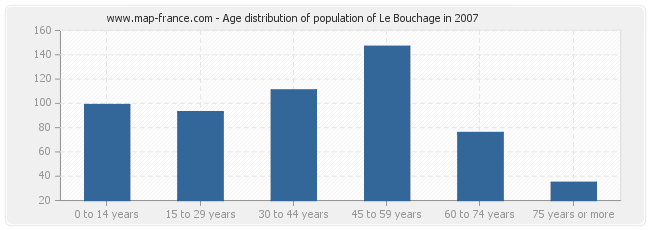 Age distribution of population of Le Bouchage in 2007